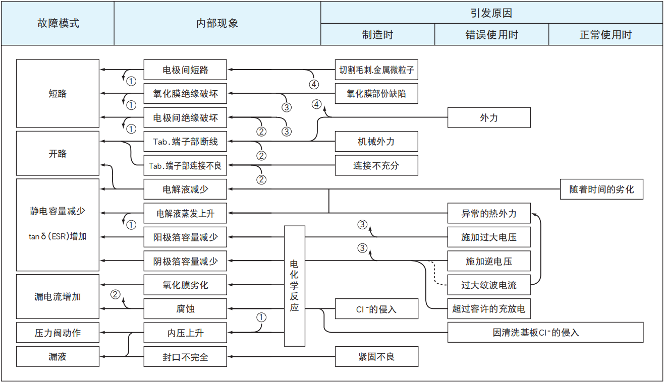鋁電解電容器的故障模式有哪些？-櫻拓貿(mào)易[NCC黑金鋼電容]